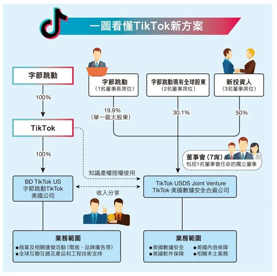 TikTok美國方案落地 核心商業業務由字節跳動負責 - 國際 - 香港文匯網